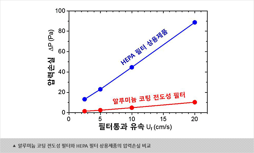 알루미늄 코팅 전도성 필터와 HEPA 필터 상용제품의 압력손실 비교
