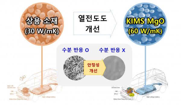 사진파일_상용 소재 대비 재료연이 개발한 KIMS MgO 신소재의 특성 도식도