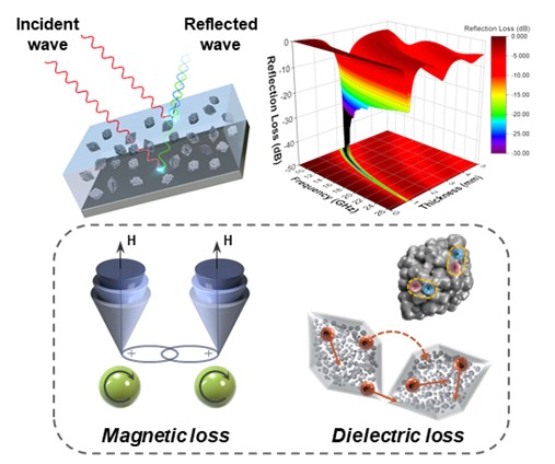 The development of technology for electromagnetic wave absorption materials based on Metal-Organic frameworks(MOFs)