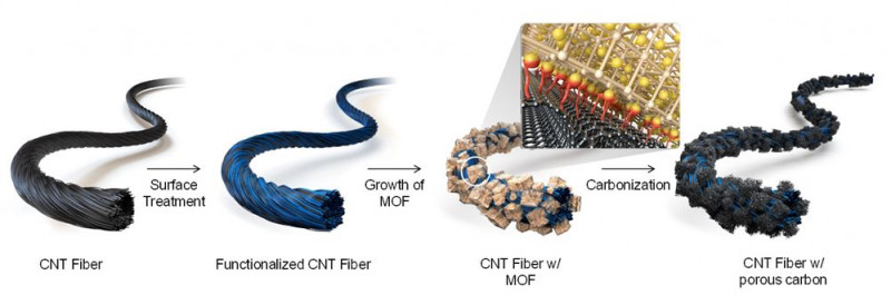 KIMS developed multifunctional carbon nanotube fiber technology