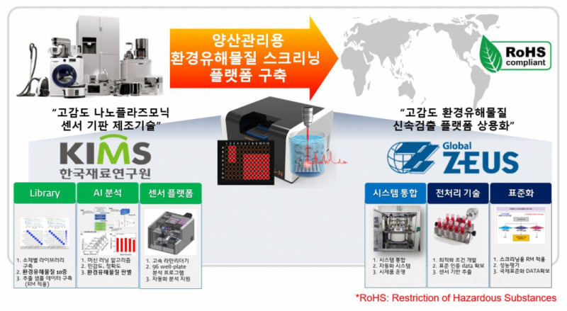 KIMS transferred the high-sensitivity nanoplasmonic sensor substrate manufacturing technology to Zeus