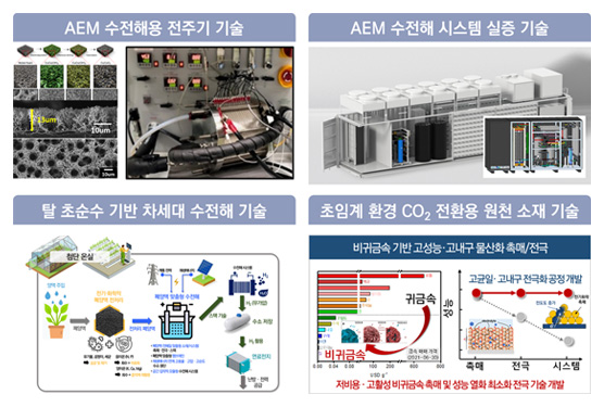 AEM 수전해용 전주기 기술, AEM 수전해 시스템 실증 기술, 탈 초순수 기반 차세대 수전해 기술, 초임계 환경 CO<sub>2</sub> 전환용 원천 소재 기술