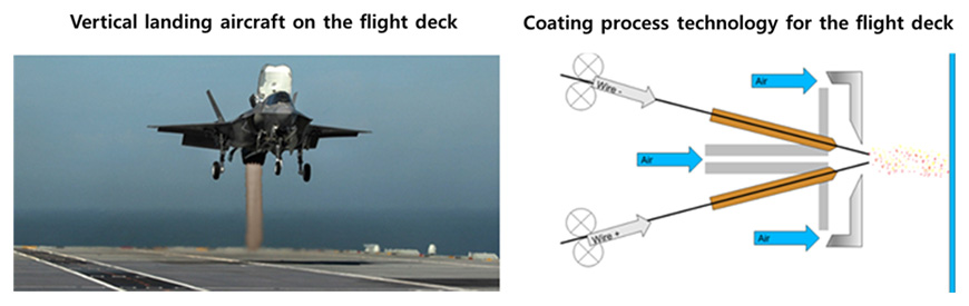 Vertical landing aircraft on the flight deck, Coating process technology for the flight deck