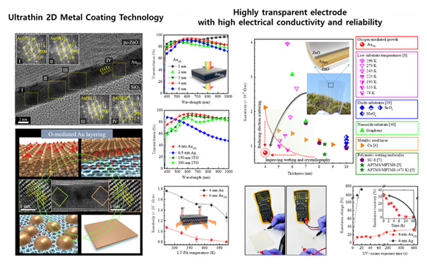 Ultrathin 2D Metal Coating Technology, Highly transparent electrode with high electrical conductivity and reliability