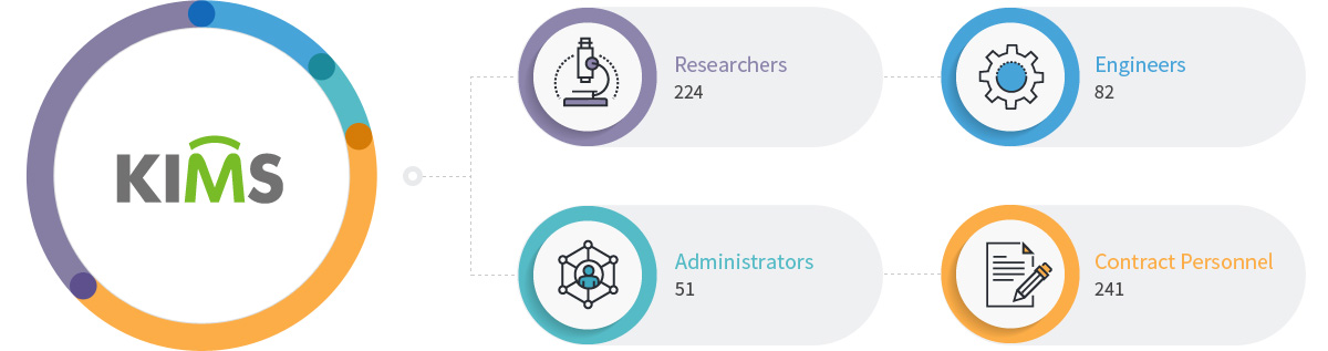 Researchers 224, Engineers 82, Administrators 51, Contract Personnel 241