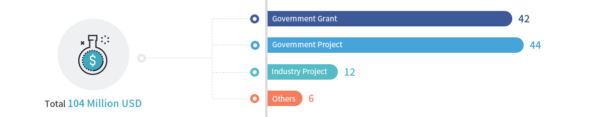 Government Grant 42, Government Project 44, Industry Project 12, Others 6, Total 104 Million USD