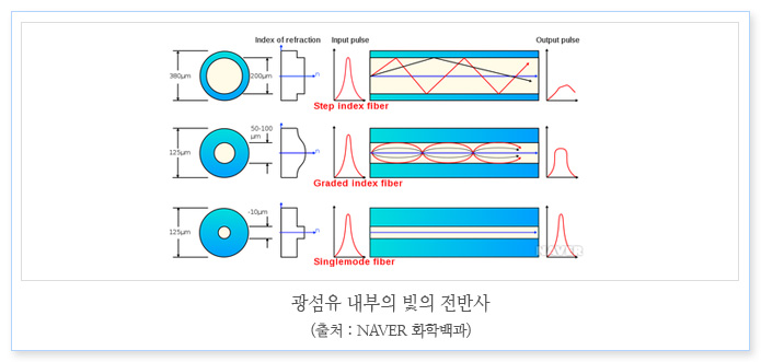 광섬유 내부의 빛의 전반사 / 출처 : NAVER  화학백과