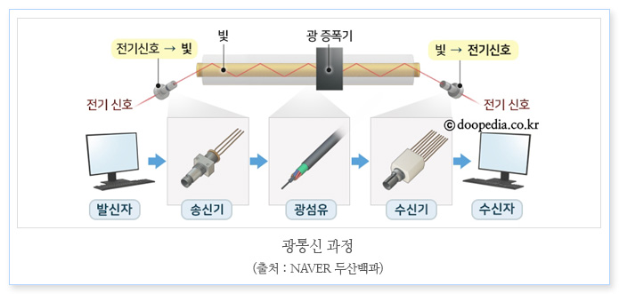 광통신 과정 / 출처 :  NAVER 두산백과