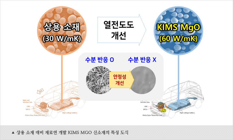상용 소재 대비 재료연 개발 KIMS MGO 신소재의 특성 도식