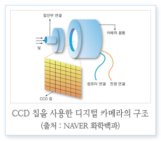 CCD 칩을 사용한 디지털 카메라의 구조 / 출처: NAVER 화학백과