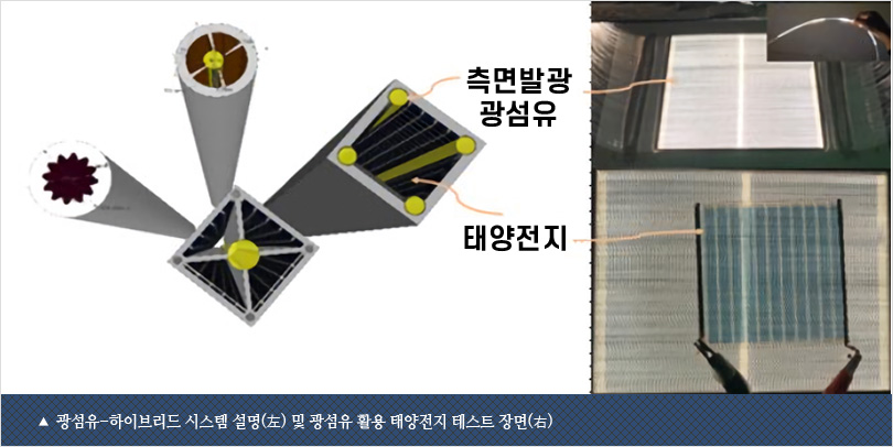 광섬유-하이브리드 시스템 설명(左) 및 광섬유 활용 태양전지 테스트 장면(右)
